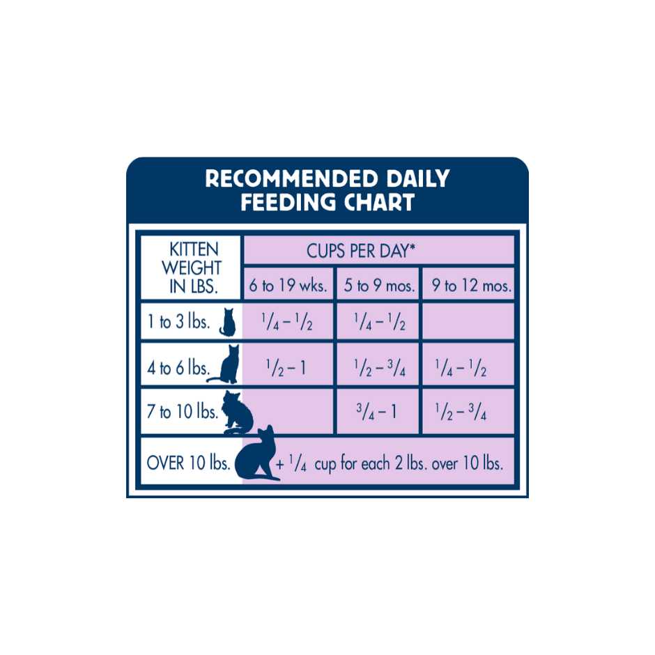 Healthy Growth Dry Kitten Food F4109